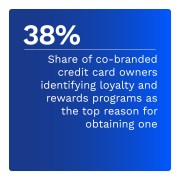 38%: Share of co-branded credit card owners identifying loyalty and rewards programs as the top reason for obtaining one
