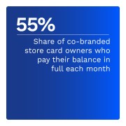 55%: Share of co-branded store card owners who pay their balance in full each month