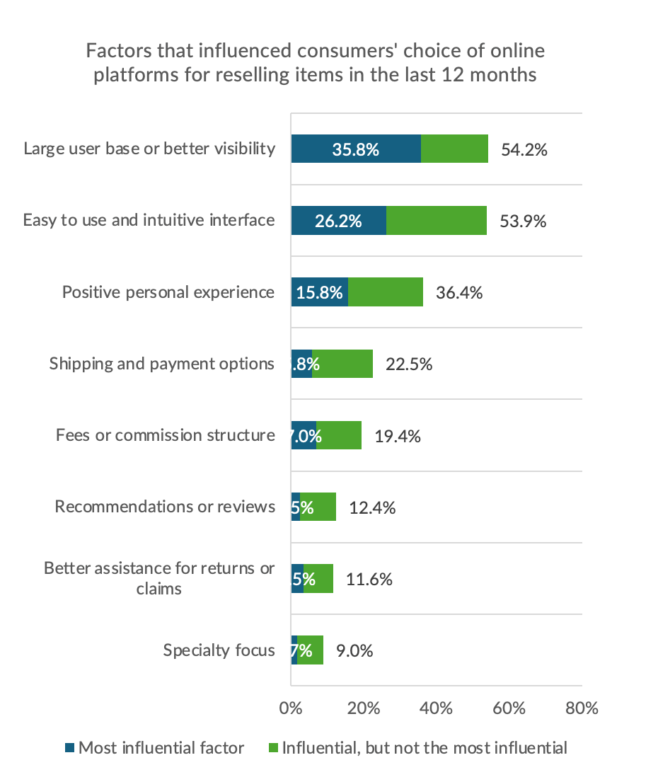 Factors that influenced consumer choice of online platforms for reselling