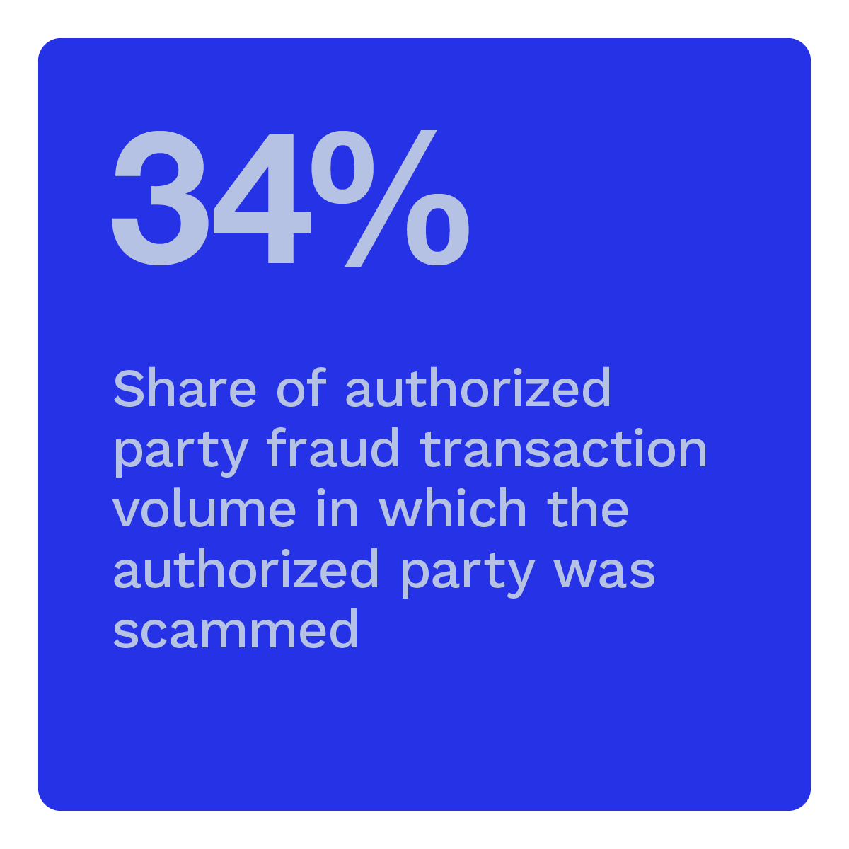 34%: Share of authorized party fraud transaction volume in which the authorized party was scammed