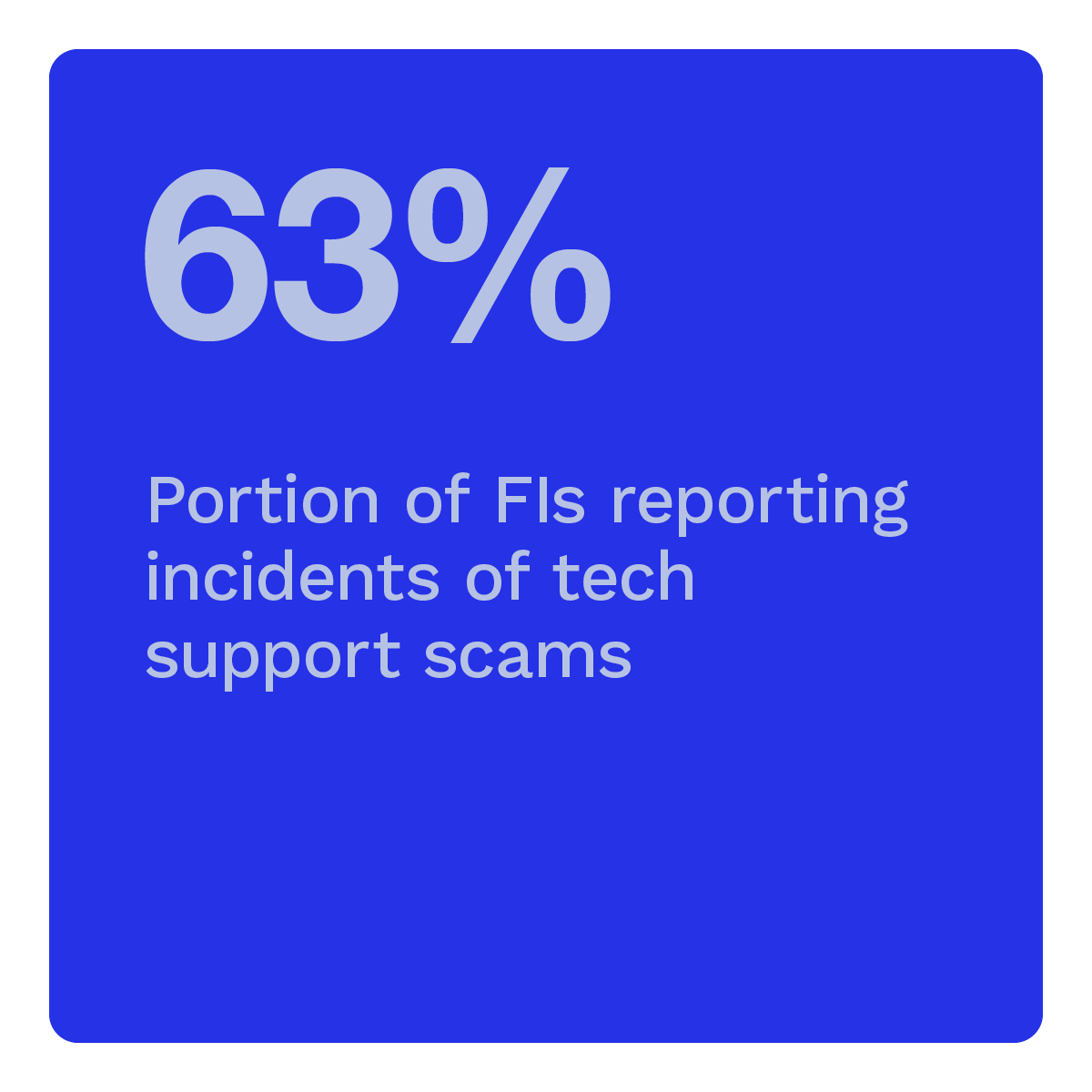 63%: Portion of FIs reporting incidents of tech support scams
