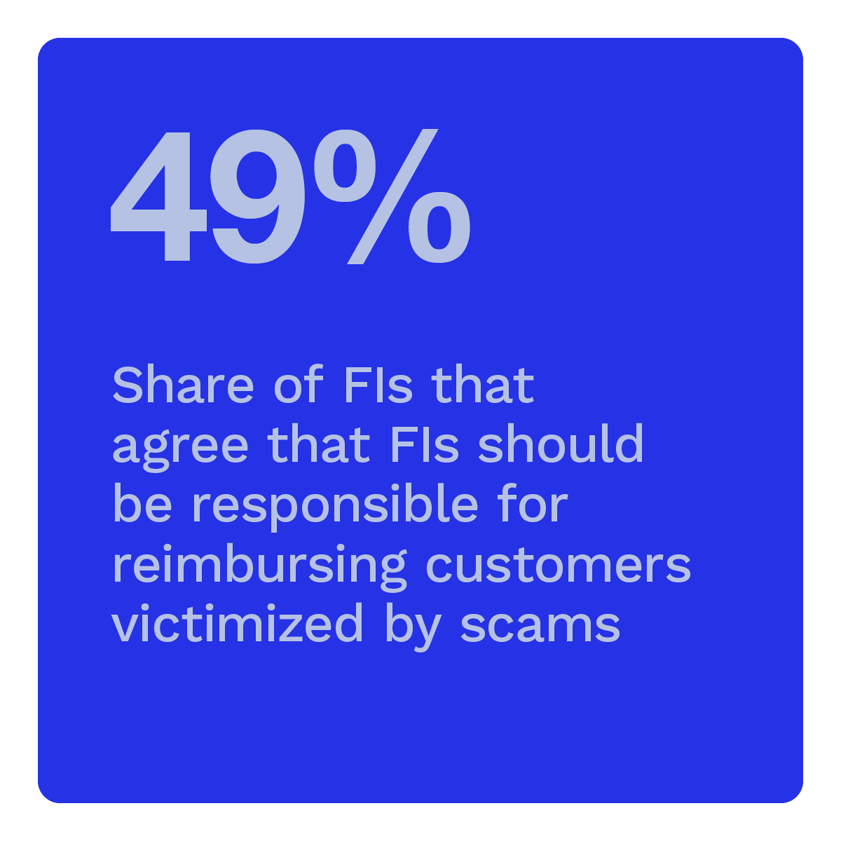 49%: Share of FIs that agree that FIs should be responsible for reimbursing customers victimized by scams