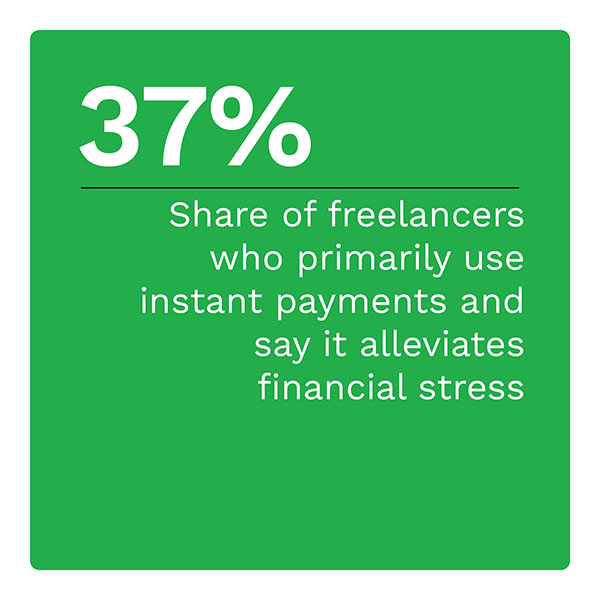 37%: Share of freelancers who primarily use instant payments and say it alleviates financial stress