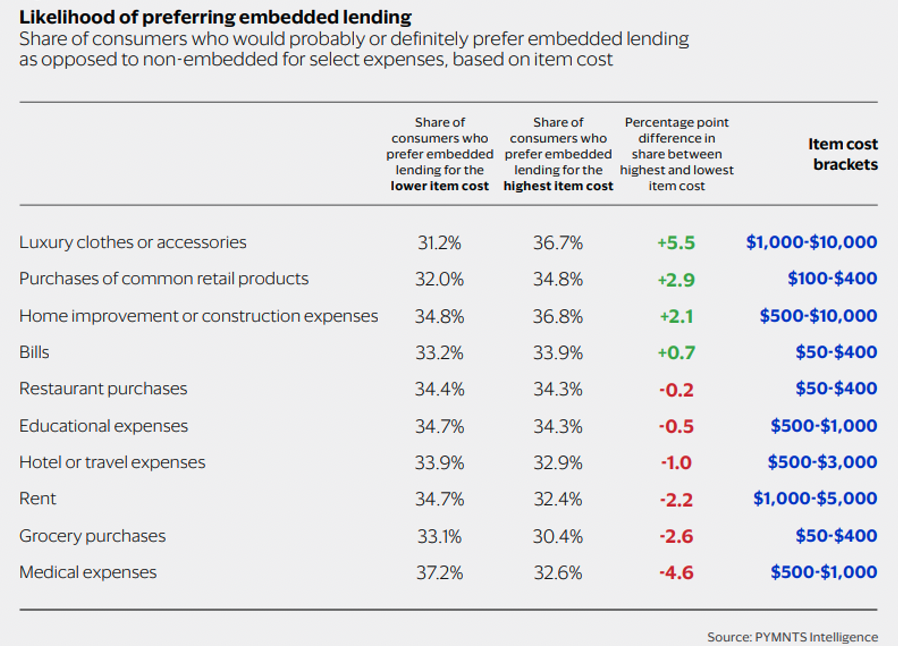 Likelihood of preferring embedded lending