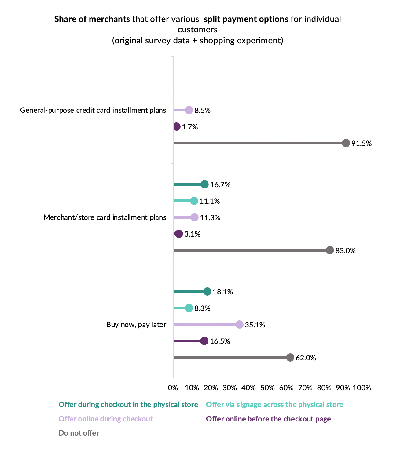 Merchants that offer split payment options