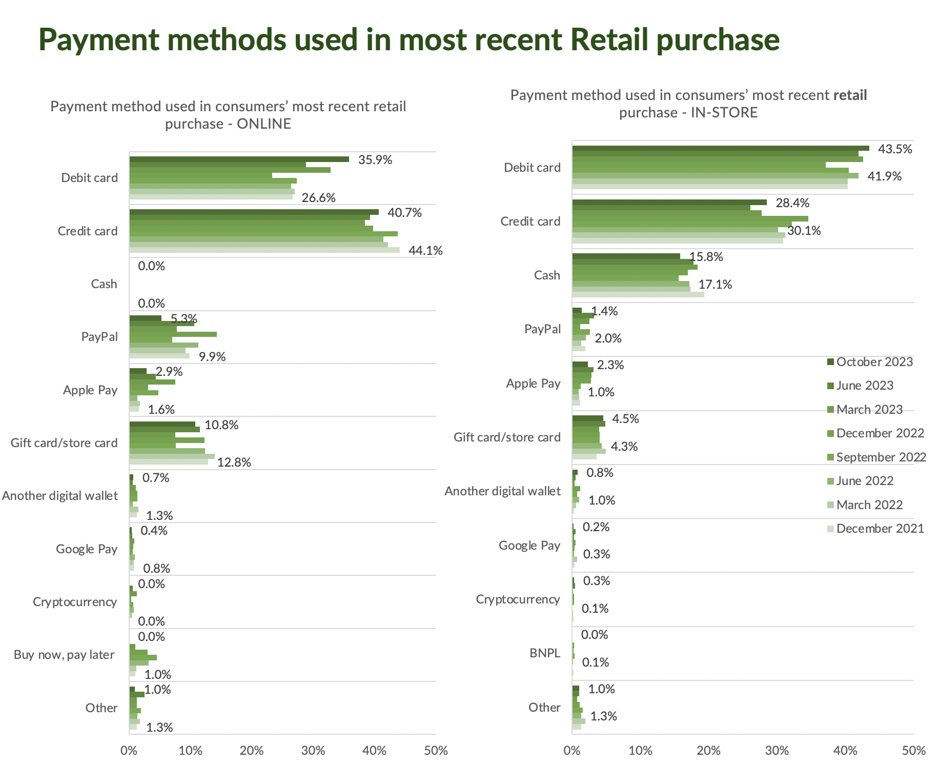 Payment methods used in most recent retail purchase