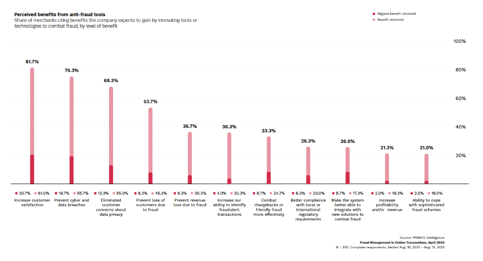 Perceived benefits from anti-fraud tools