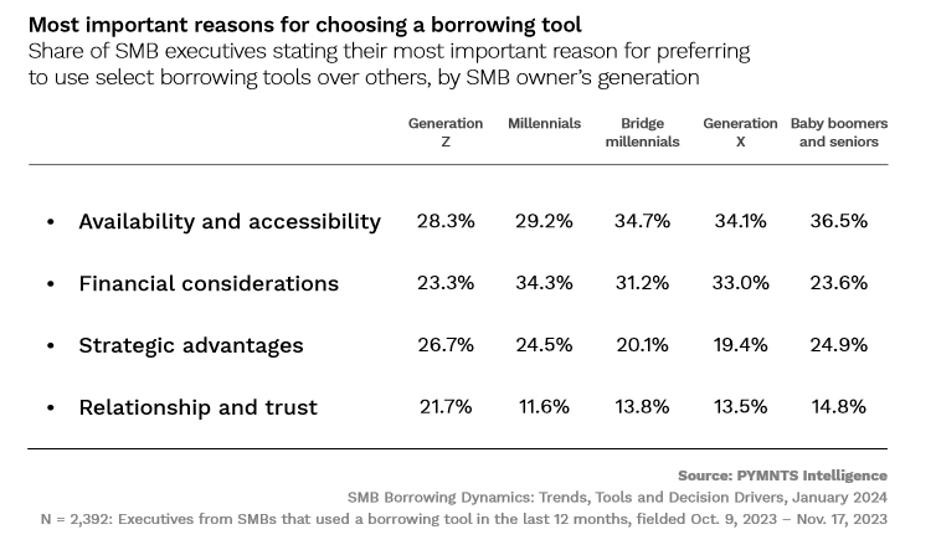 SMB, loans, factors