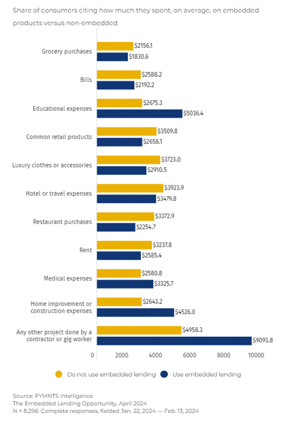 Share of consumers citing how much they spent on embedded products