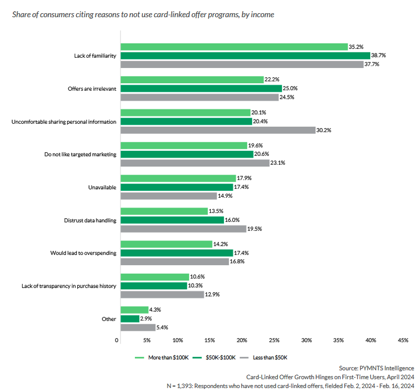 Share of consumers citing reasons to not use card-linked offer programs