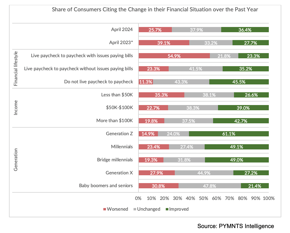 Share of consumers citing the change in their financial situation over the past year