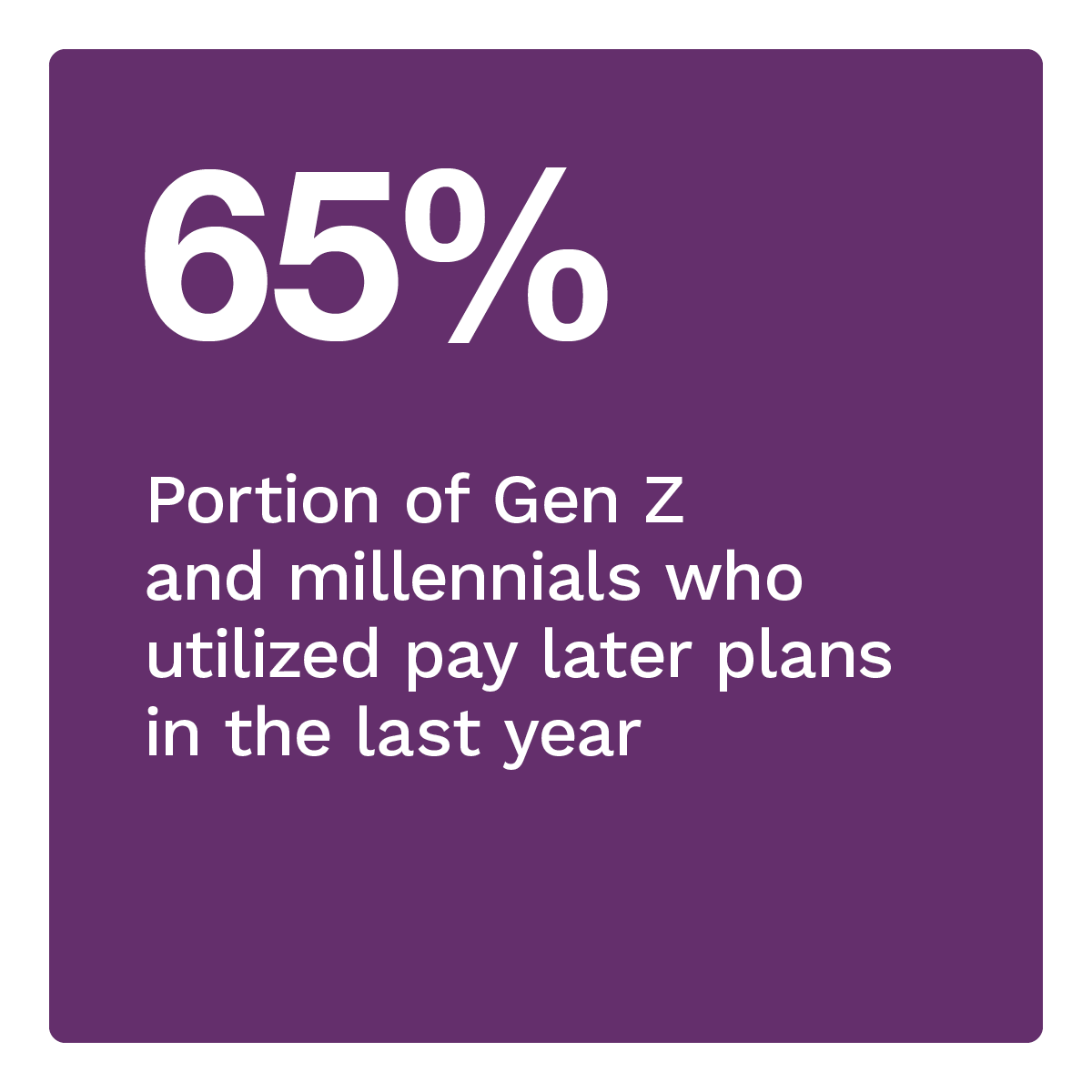 65%: Portion of Gen Z and millennials who utilized pay later plans in the last year