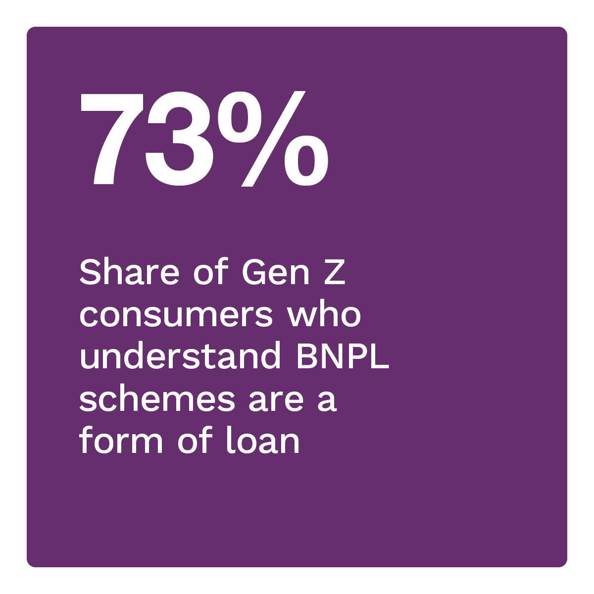 73%: Share of Gen Z consumers who understand BNPL schemes are a form of loan