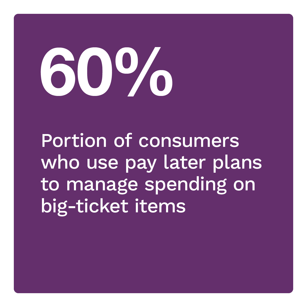 60%: Portion of consumers who use pay later plans to manage spending on big-ticket items