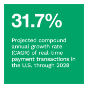 31.7%: Projected compound annual growth rate (CAGR) of real-time payment transactions in the U.S. through 2028