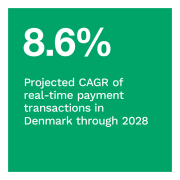 8.6%: Projected CAGR of real-time payment transactions in Denmark through 2028