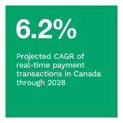 6.2%: Projected CAGR of real-time payment transactions in Canada through 2028