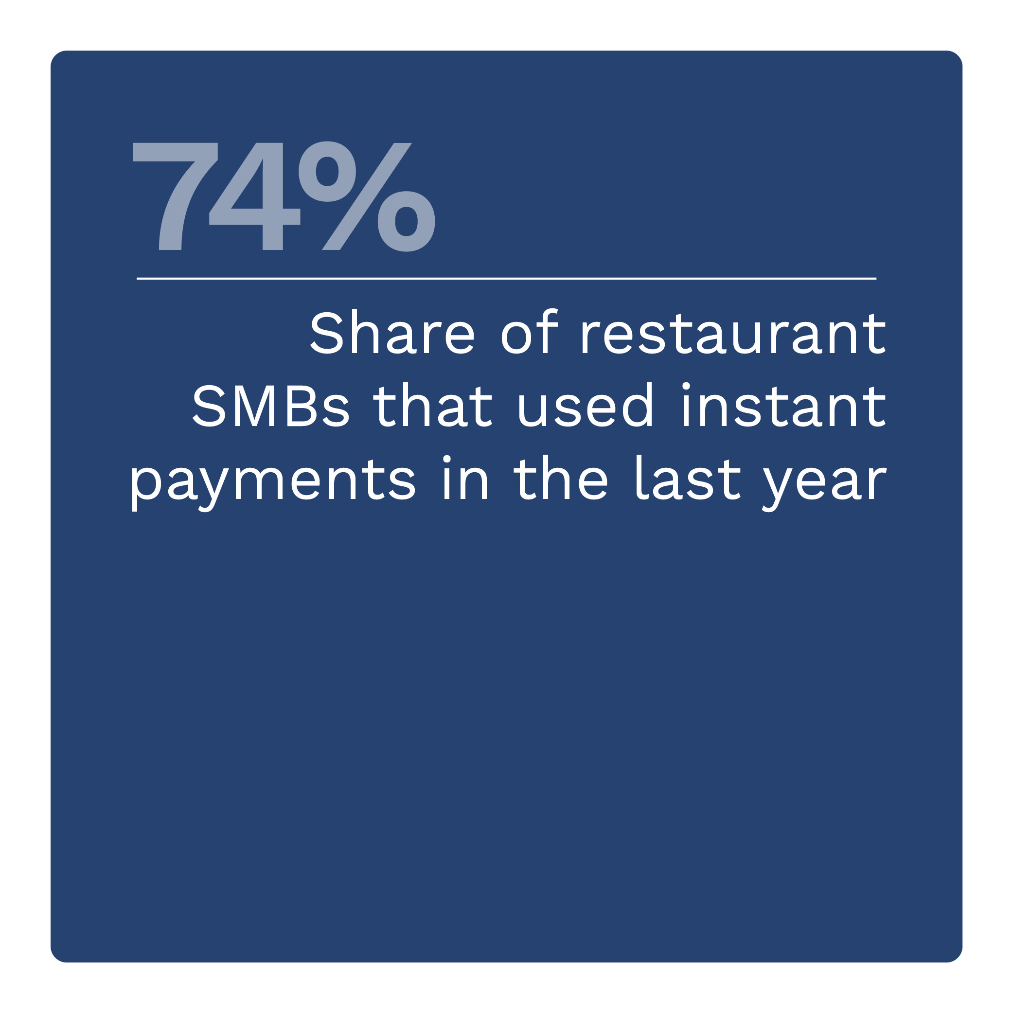 74%: Share of restaurant SMBs that used instant payments in the last year