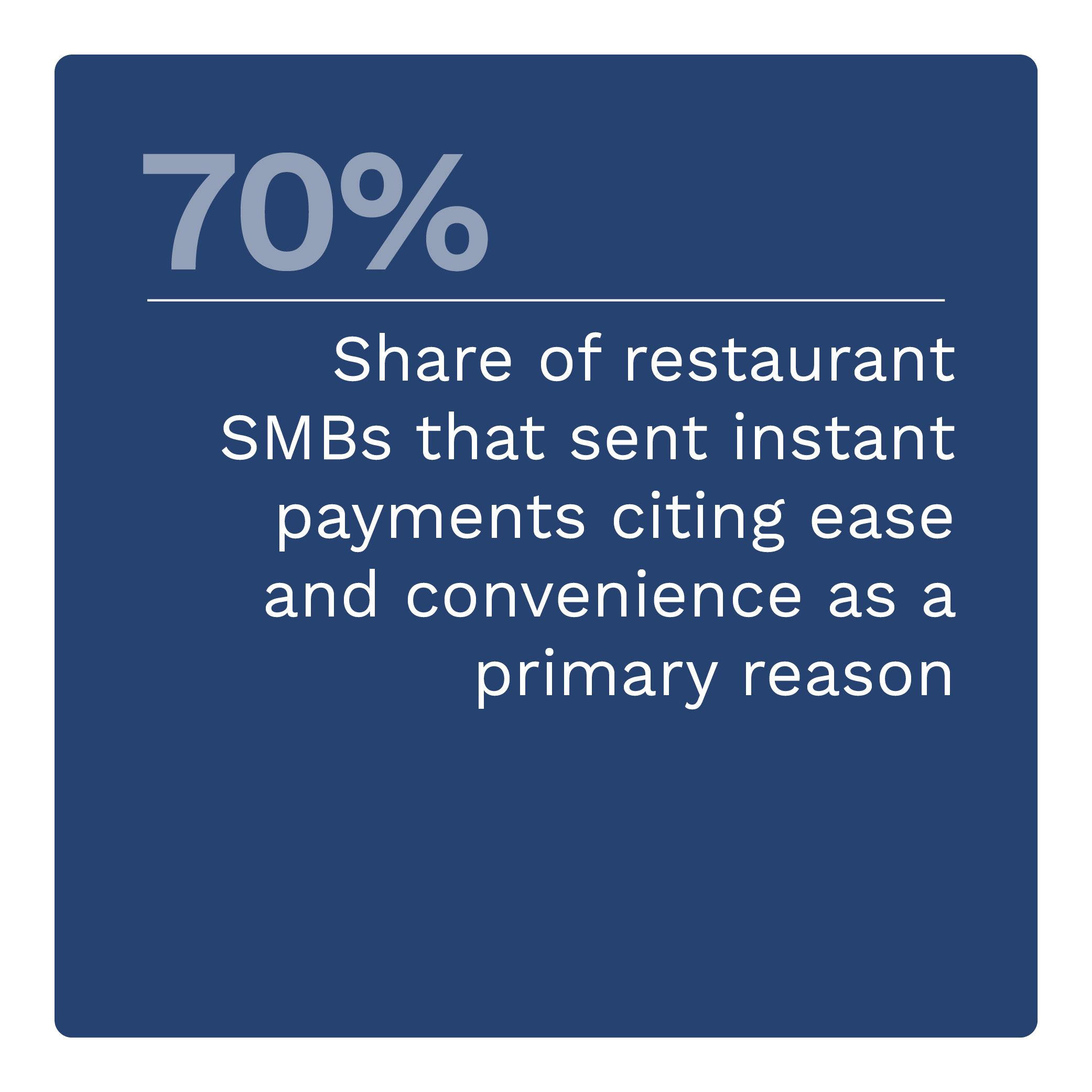 70%: Share of restaurant SMBs that sent instant payments citing ease and convenience as a primary reason