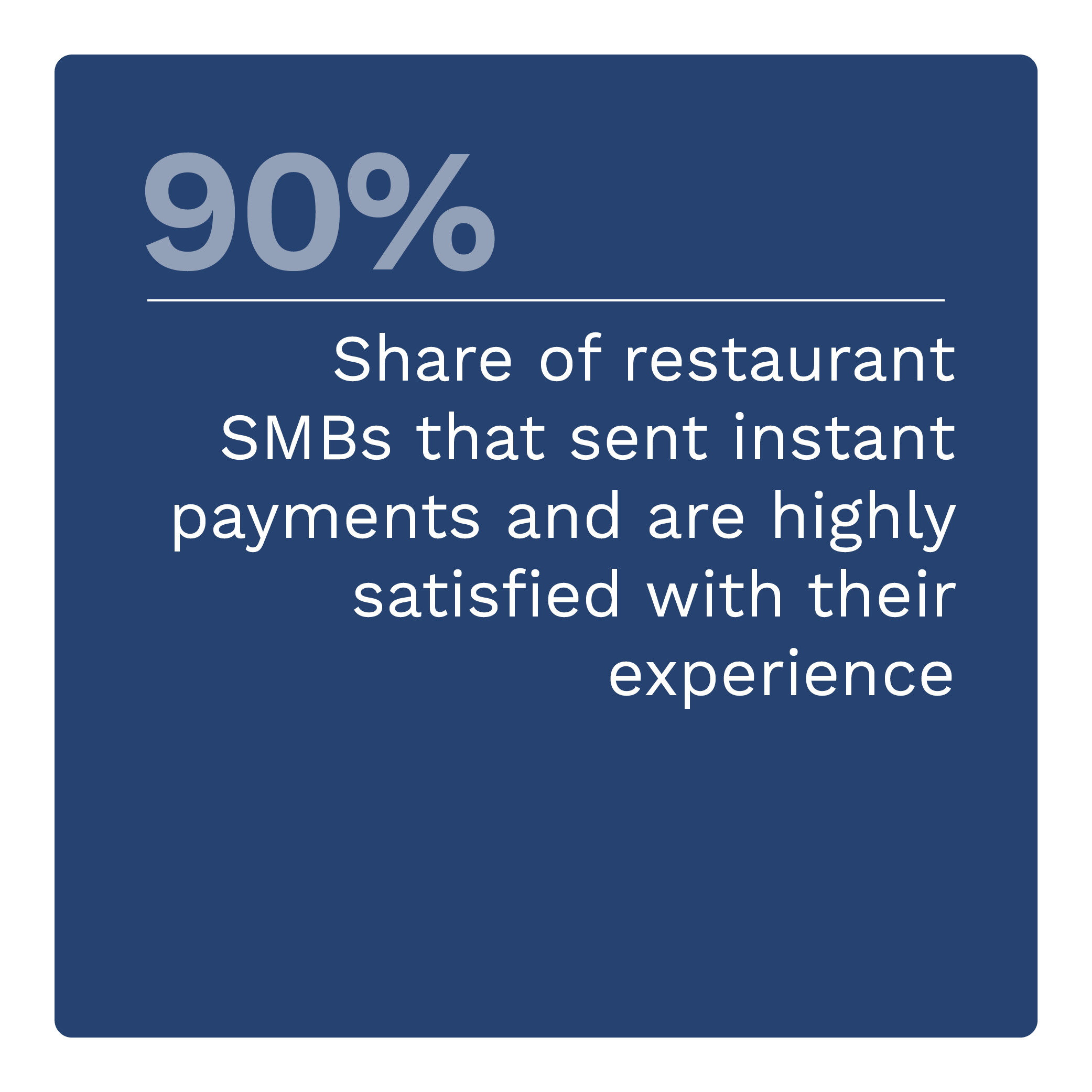 90%: Share of restaurant SMBs that sent instant payments and are highly satisfied with their experience