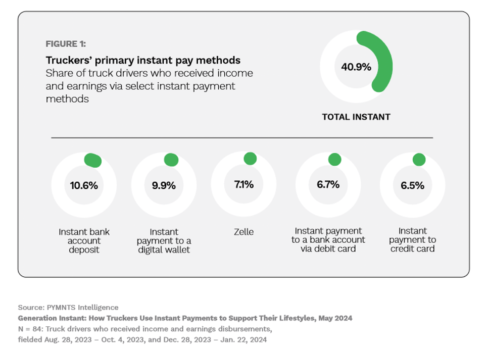 Truckers primary instant payment methods