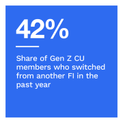 42%: Share of Gen Z CU members who switched from another FI in the last year