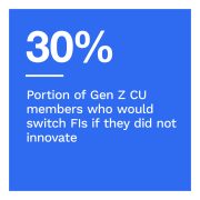 30%: Portion of Gen Z CU member who would switch FIs if they did not innovate