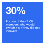 30%: Portion of Gen Z CU member who would switch FIs if they did not innovate