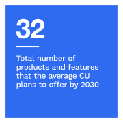 32: Total number of products and features that the average CU plans to offer by 2030