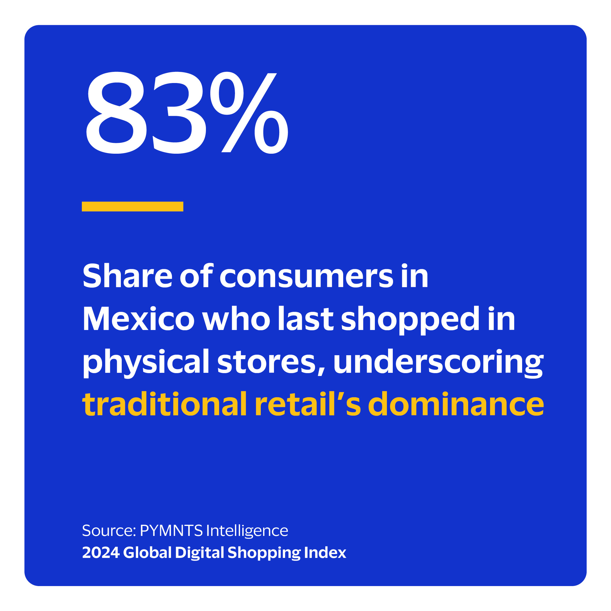 83%: Share of consumers in Mexico who last shopped in physical stores, underscoring traditional retail’s dominance