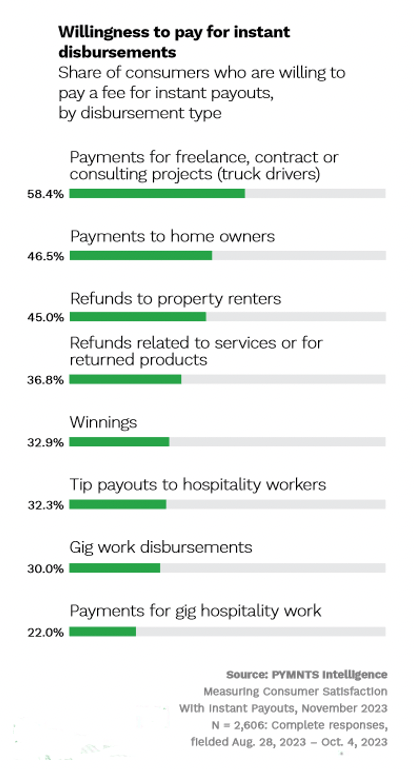 Willingness to pay for instant disbursements