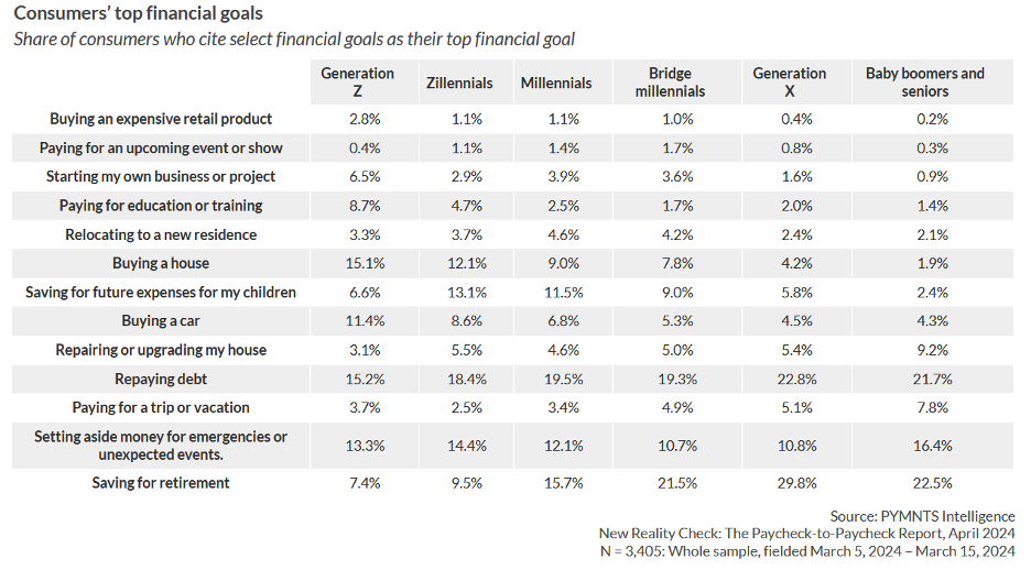 consumers, financial goals