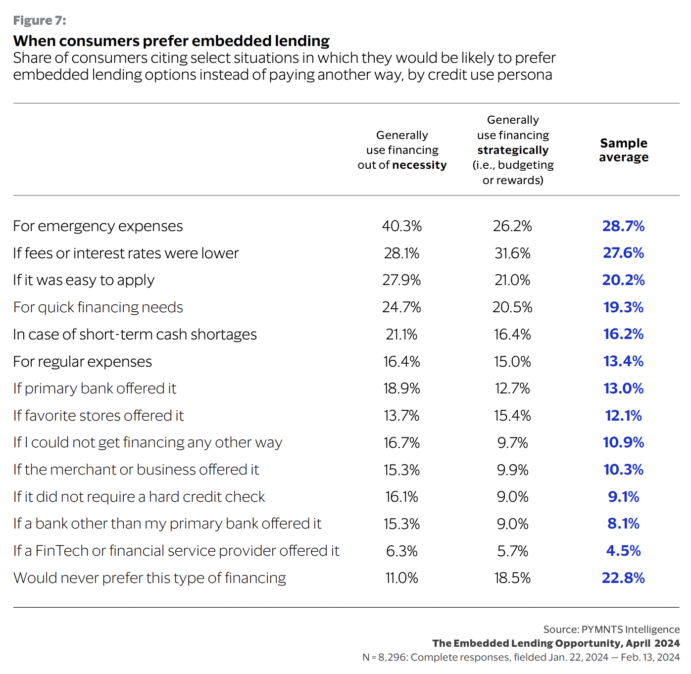 12% of Shoppers Would Use Embedded Lending at Favorite Stores if Offered