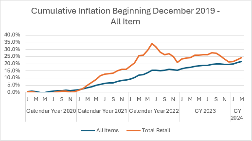 Inflation May Moderate, but Sticky Price Increases Continue to Pressure Consumers