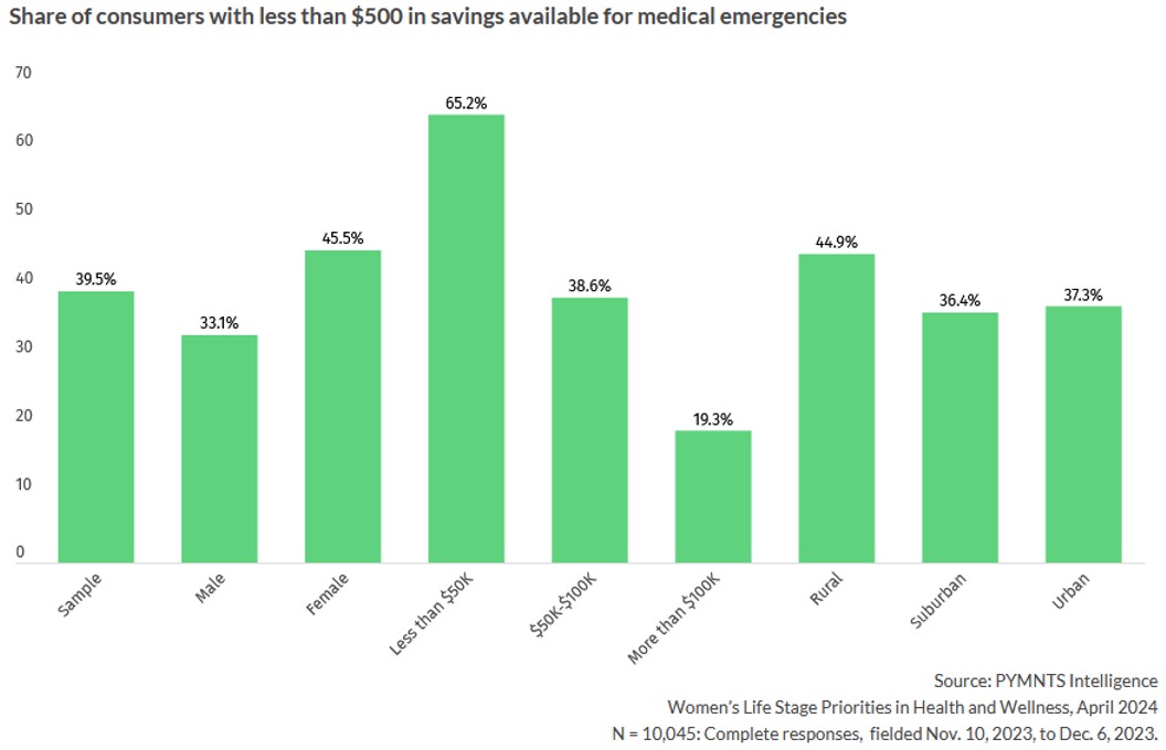 65% of Low-Income Earners Have Less Than $500 on Hand for Medical Emergencies