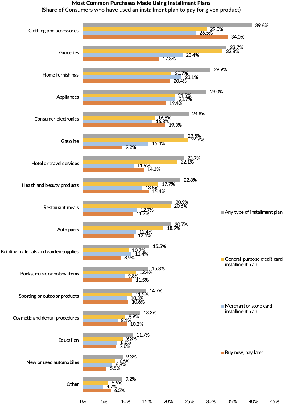 most common purchases, installment payments