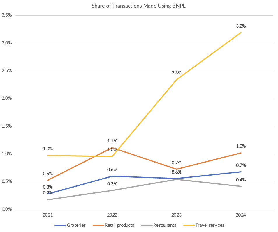 share of transactions, BNPL