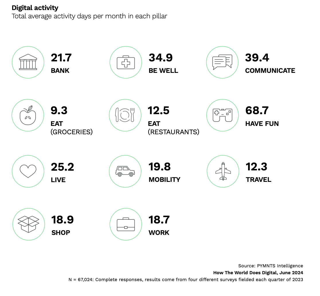 Digital activity