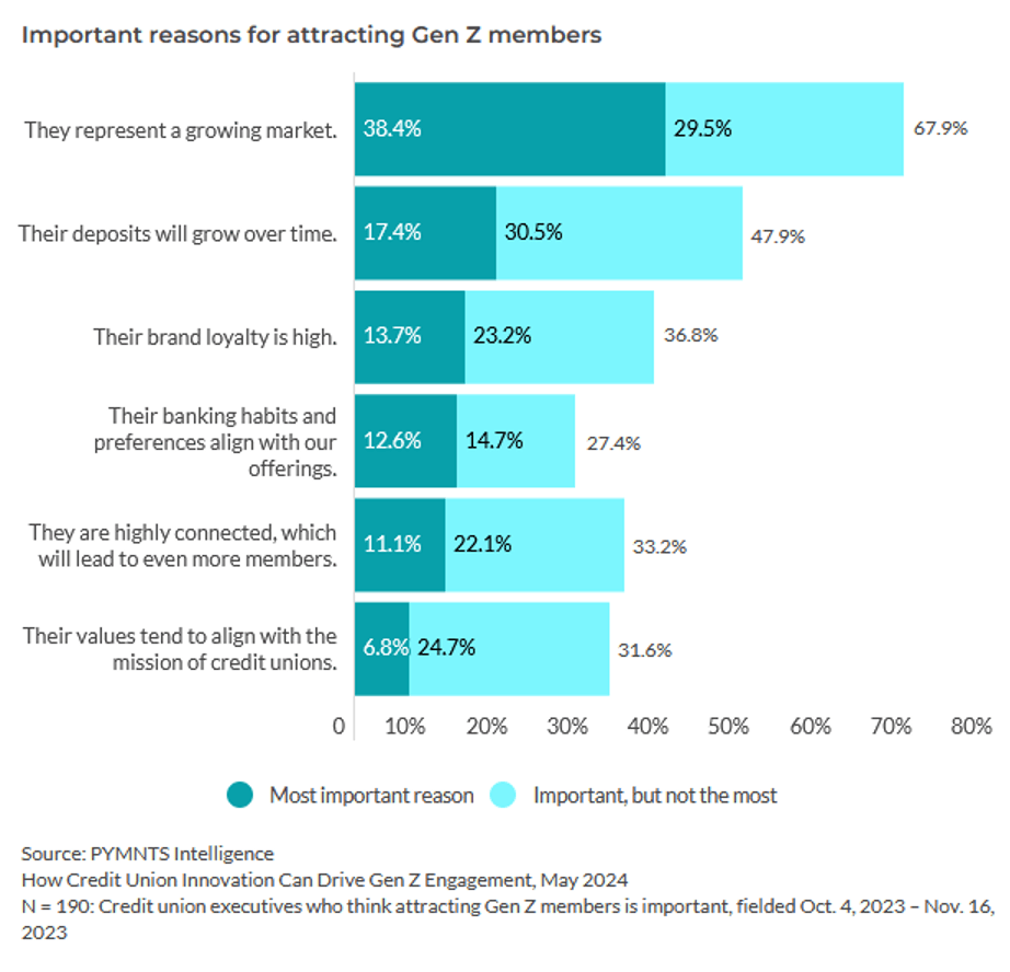 chart, Gen Z members