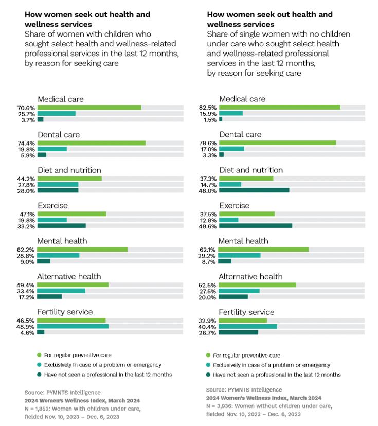 How women seek out health and wellness services
