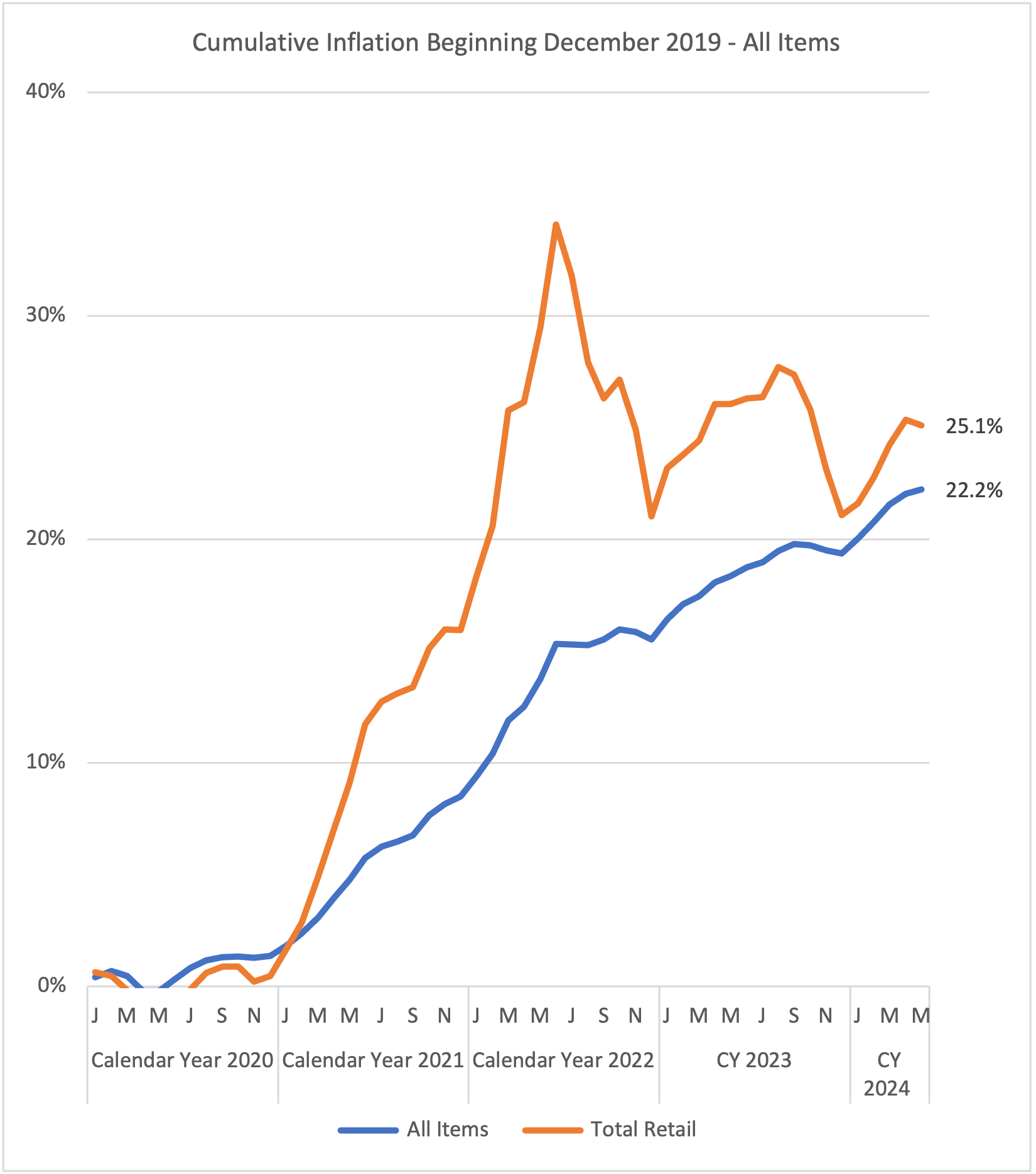 chart, inflation