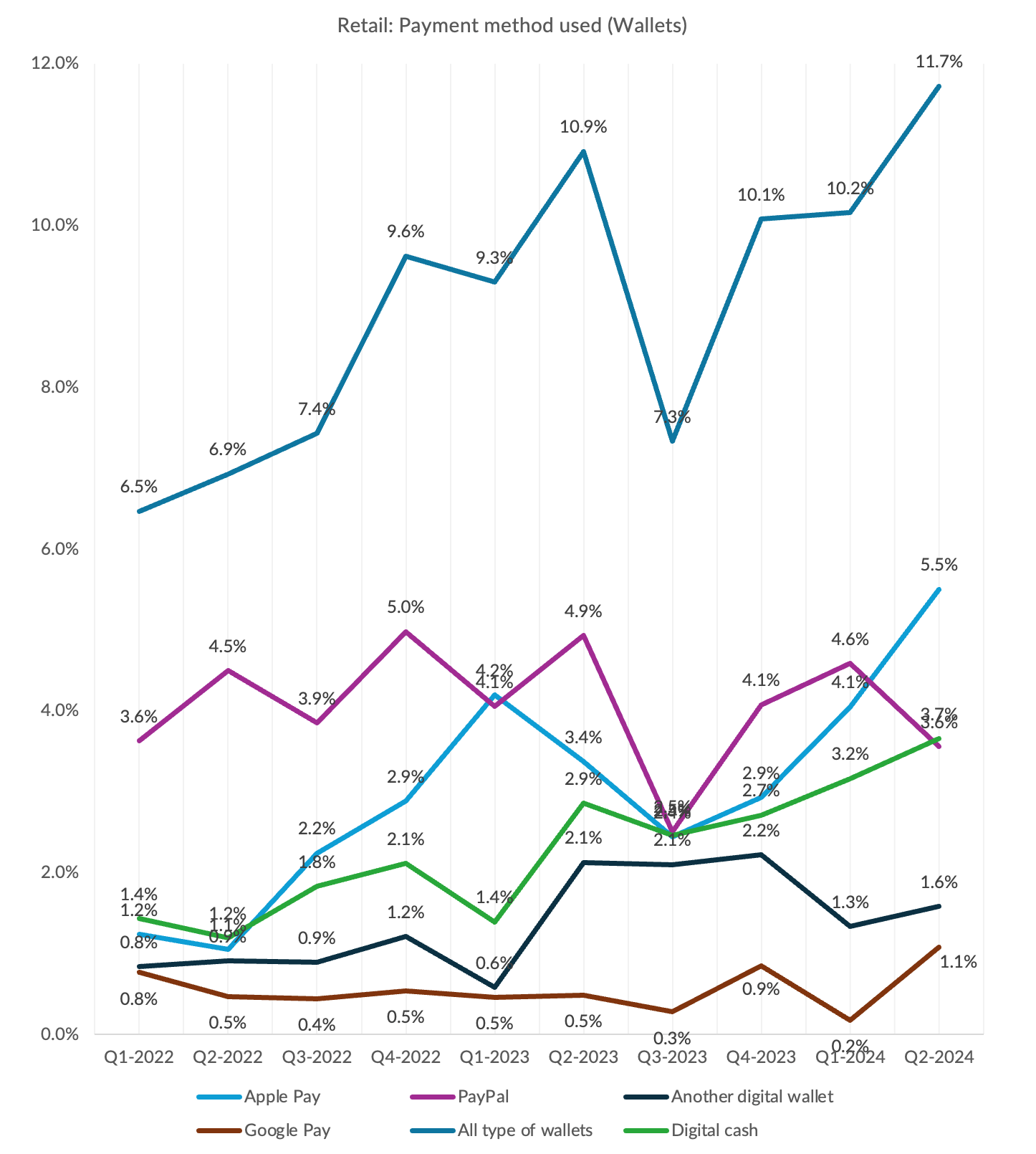 chart, retail payment methods