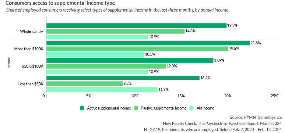 side hustles, supplemental income