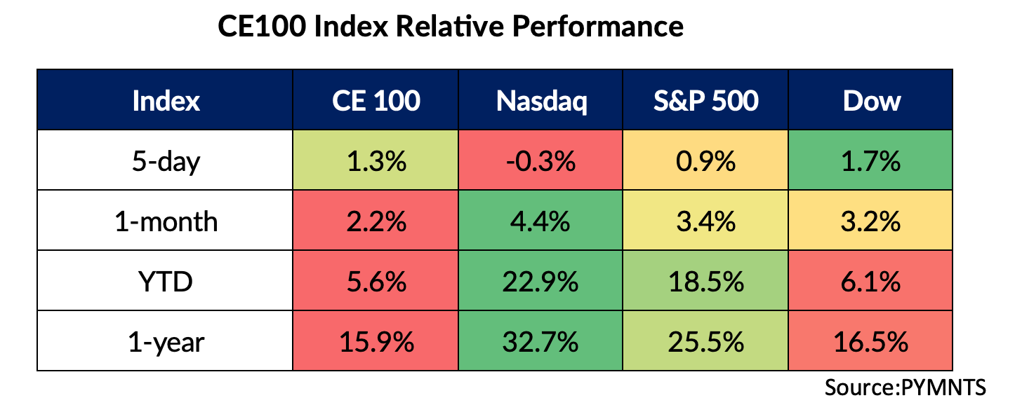 CE 100 Index