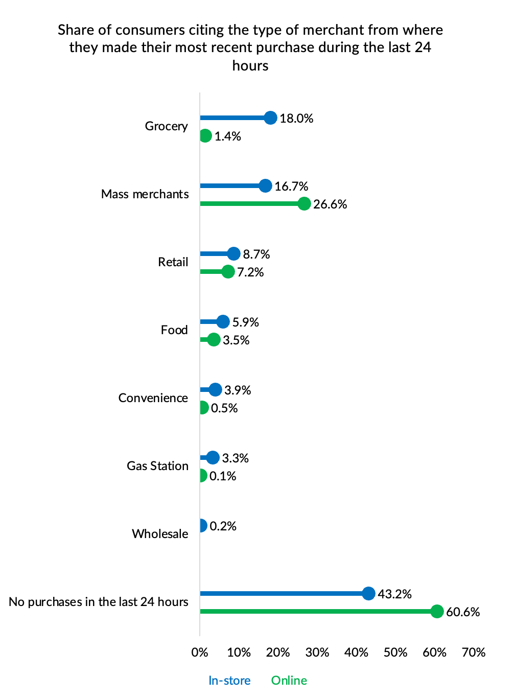 Consumers citing the type of merchant where they made their most recent purchase