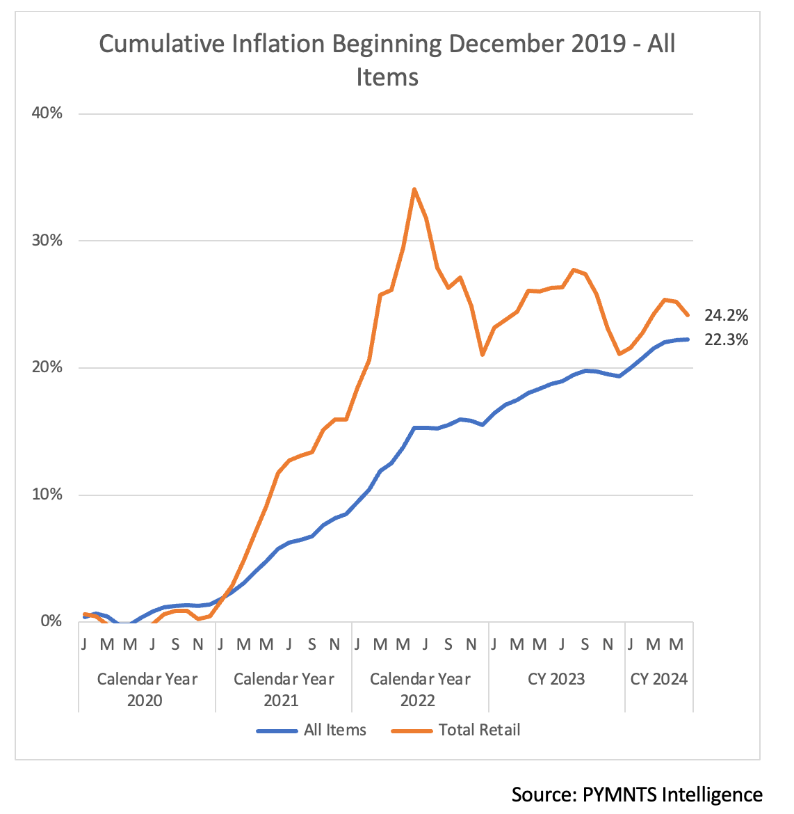 cumulative inflation since 2019, retail, total