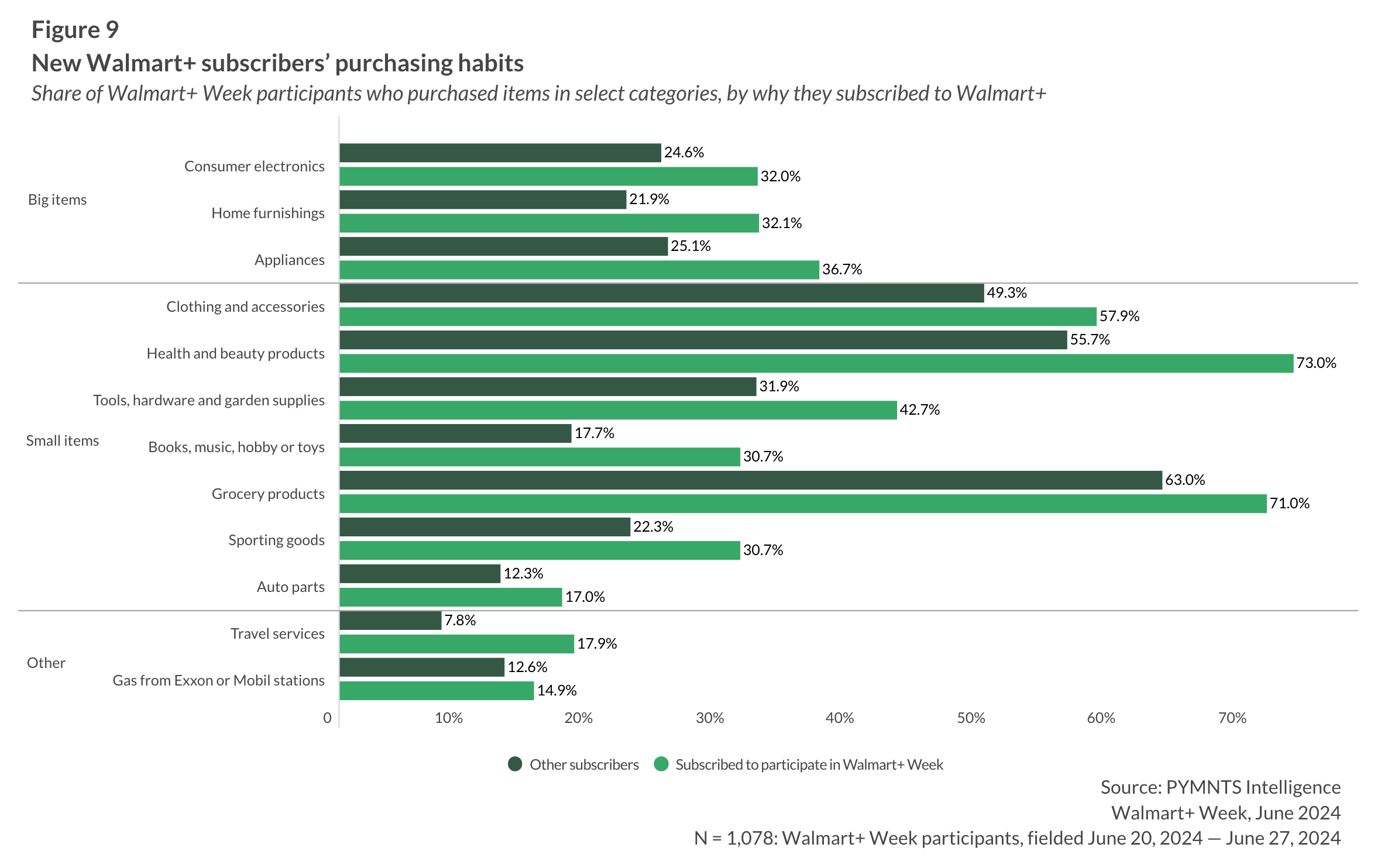 graphic, Walmart subscribers