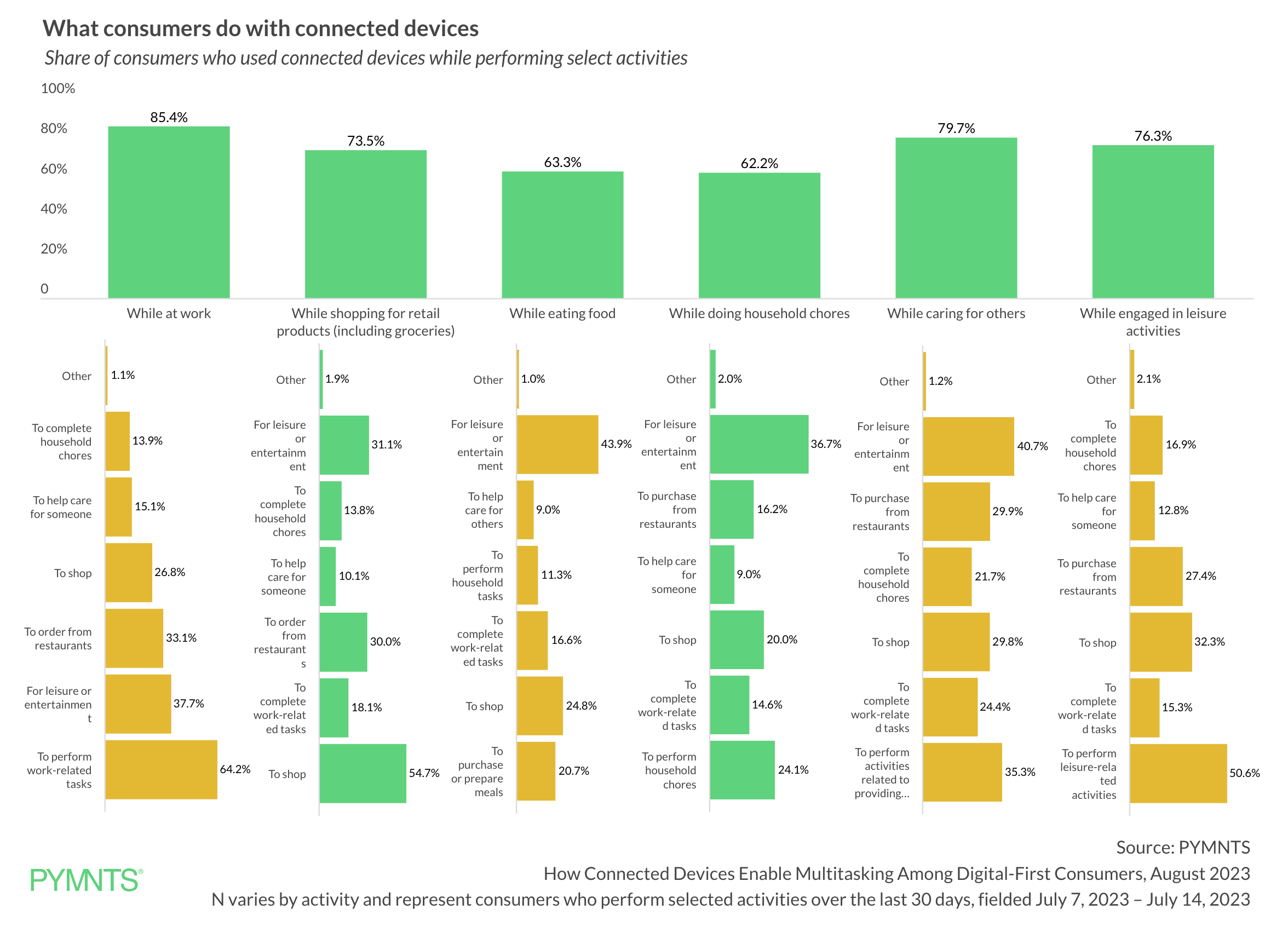 What consumers do with connected devices