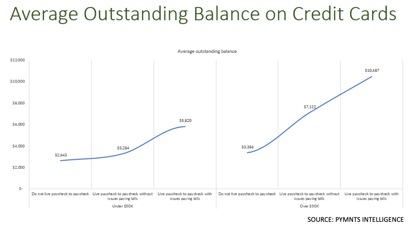 chart, credit card balances