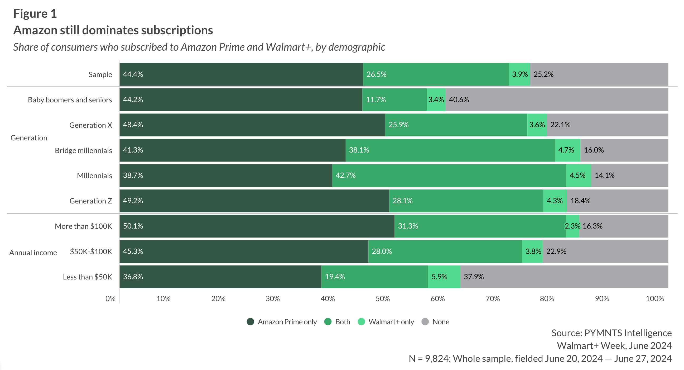 retail subscriptions, Amazon, Walmart